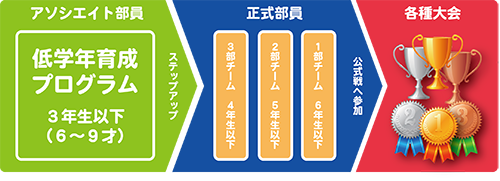 ステップアップ方式