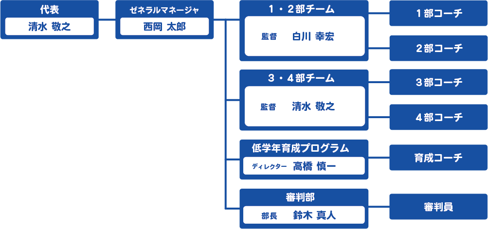 運営体制図